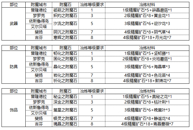 《仙境传说RO：新启航》附魔材料详情