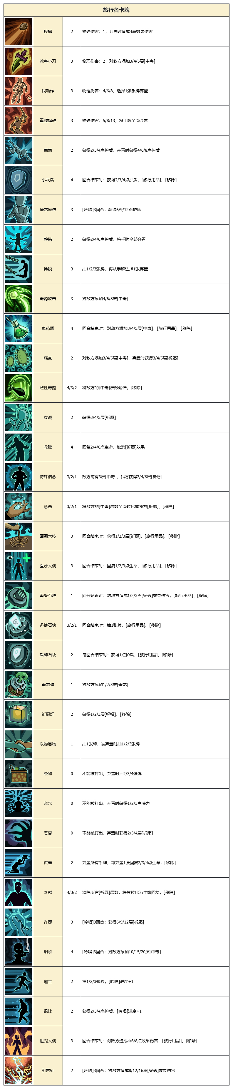 《代号肉鸽》卡牌图鉴大全