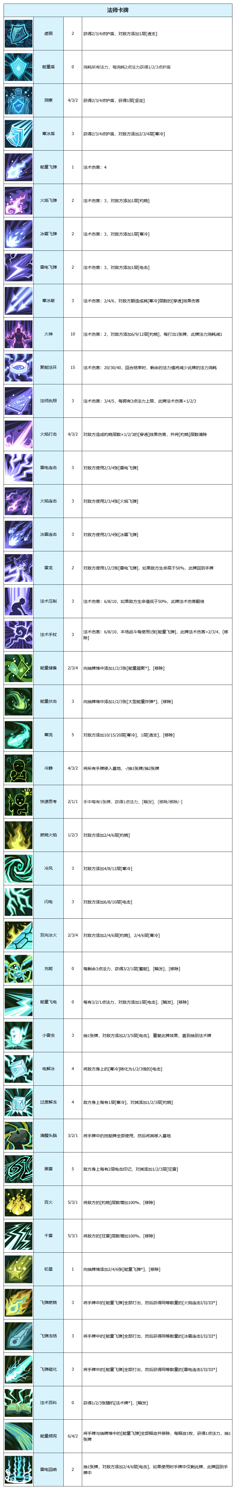 《代号肉鸽》卡牌图鉴大全