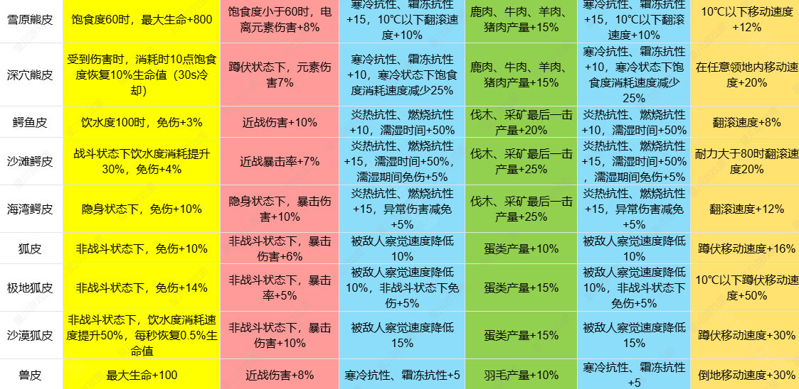 《七日世界》1.3皮类新增效果介绍