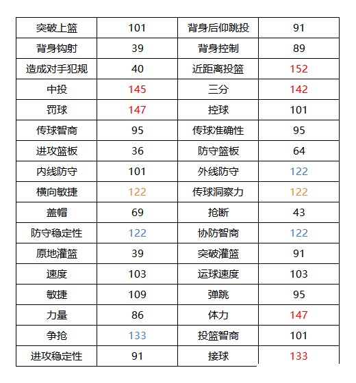 《美职篮全明星》克莱汤普森属性介绍