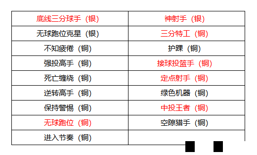 《美职篮全明星》克莱汤普森属性介绍