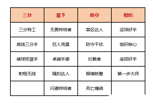 《美职篮全明星》主要系统基础教学攻略