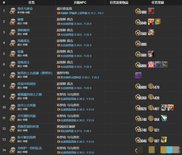 《最终幻想14：水晶世界》战士职业任务攻略