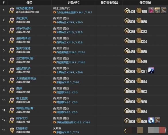 《最终幻想14：水晶世界》赤魔法师职业任务攻略