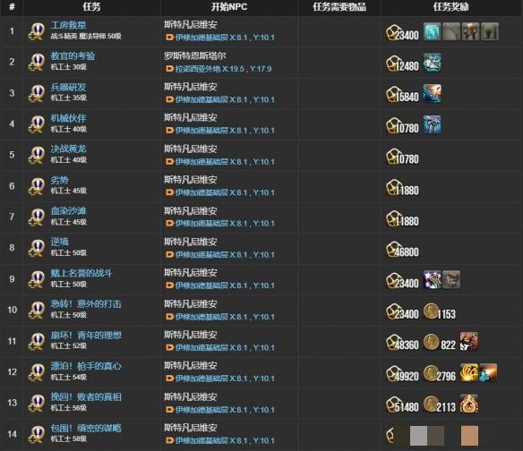 《最终幻想14：水晶世界》机工士职业任务攻略