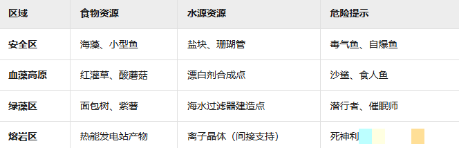 《深海迷航》获取食物和水方法